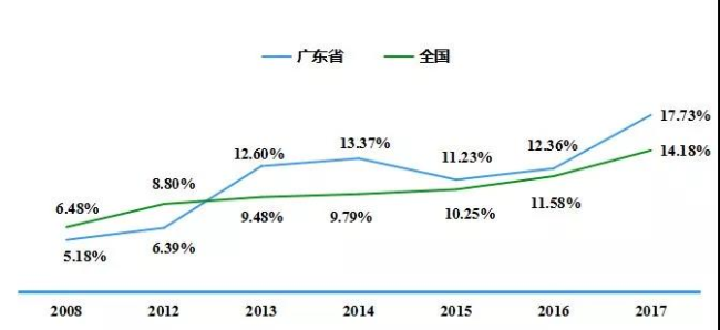 原则上应较 2018 年度增长不少于 2个百分点;全省平均水平力争达到 22